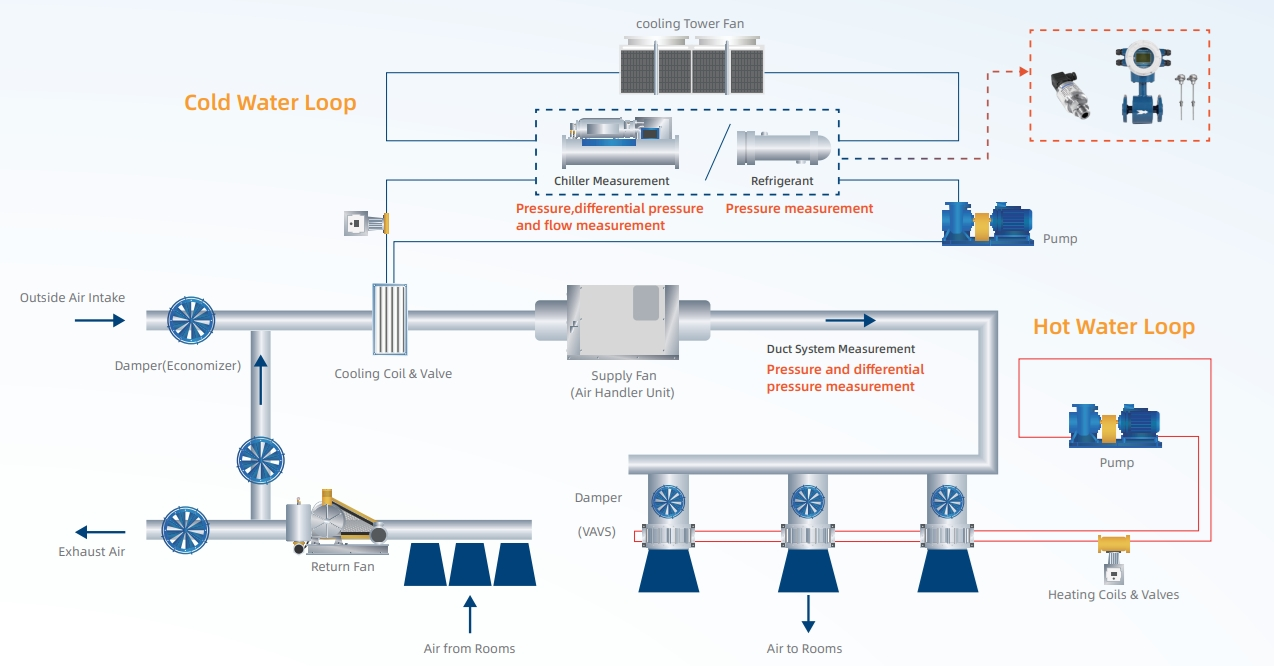 Why is Pressure and Flow Measurement Crucial in HVAC Systems?