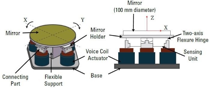 How Voice Coil Actuators Enhance Motion Control in Fast-steering Mirror Applications
