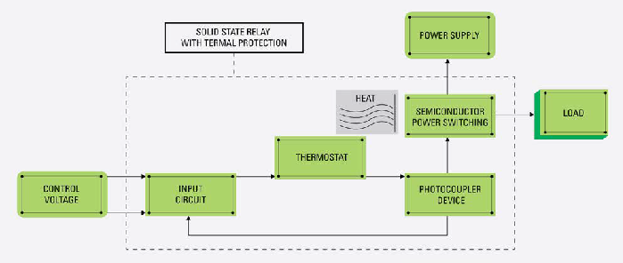 Next generation SSRs incorporate thermal protection via an embedded thermostat within the SSR, preventing overheating conditions
