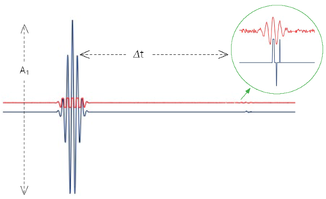 Two simulated ultrasonic signals sampled at 1 GS/s that each contain two reflected echoes pulses. The first echo is from the front sample surface and the second echo is from an embedded scatterer, which is shown in a magnified view within the green circle. Vertically separated for clarity, blue and red signals indicate unamplified and amplified signals, respectively, as described in the text. Conventional echo separation (?t) and echo amplitudes (A1 and A2) are shown with dashed lines