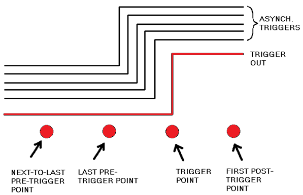 Diagram indicating repetitive asynchronous triggers in black, whose edges wander in time with respect to the sample points. By contrast, the RazorMax’s synchronous Trigger Out pulse (shown in red) has an edge position that is fixed with respect to the sample points