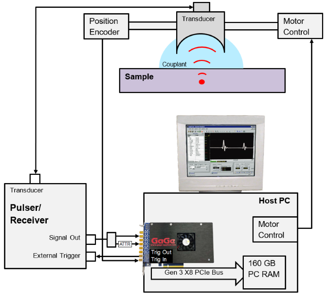 Block Diagram of Scanning Acoustic Microscopy System. The red dot indicates the focal point of the transducer. Signal Out from the Pulser/Receiver is split in two by an RF splitter – one of whose outputs passes through a passive attenuator (ATTR) before entering the GaGe RazorMax digitizer
