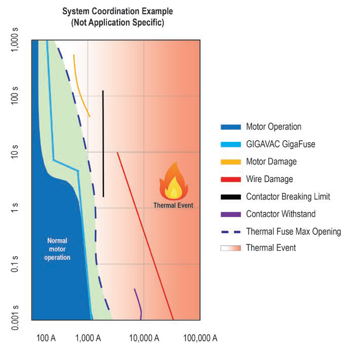 This diagram demonstrates how circuit protection solutions such as GIGAVAC’s GigaFuse operates, with the blue line representing the triggering threshold, showing that the device can open the circuit faster than a fuse and closer to the desired operating conditions