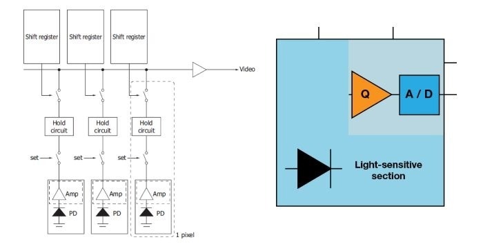 Typical CMOS structure: The light sensitive part (photodiode) and charge amplifier are integrated into each pixel