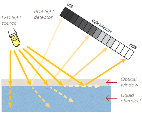 GV148 IoR concentration sensor
