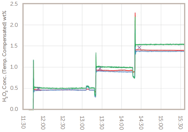 H<sub>2</sub>O<sub>2</sub> concentration vs. time. Red = A, Entegris GV148, blue = sensor B, green = sensor C. X = control value by titration