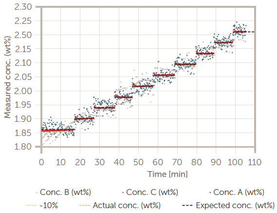 Increasing slurry conc. vs. time. Red = A, Entegris GV148, light gray = sensor B, blue-green = sensor C