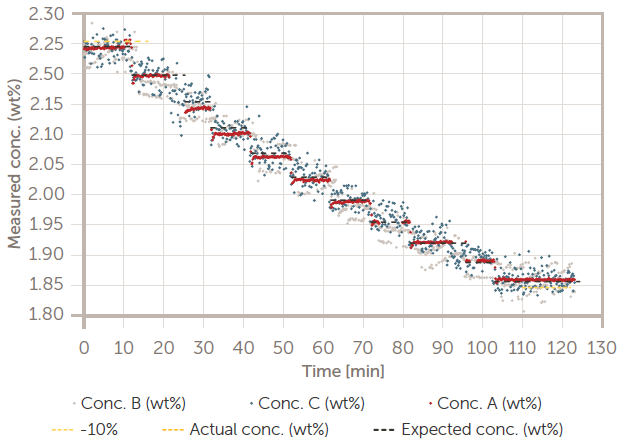 Decreasing slurry conc. vs. time. Red = A, Entegris GV148, light gray = sensor B, blue-green = sensor C