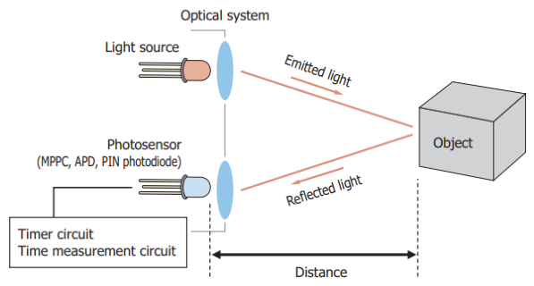 Basic principle of TOF LiDAR