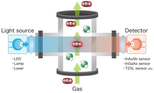 A schematic of a gas sensor