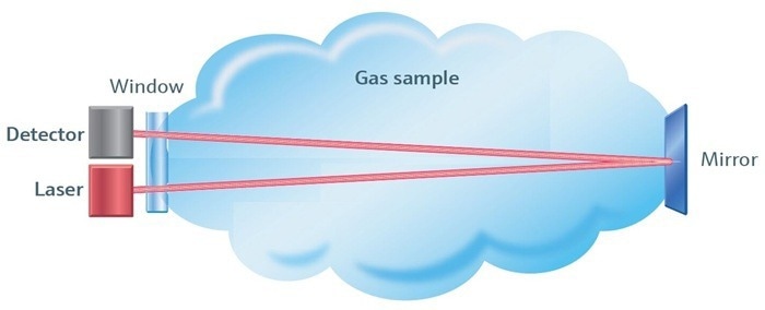 TDLAS two-pass cell arrangement