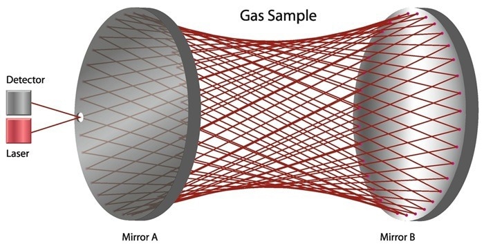 TDLAS Herriott-cell arrangement