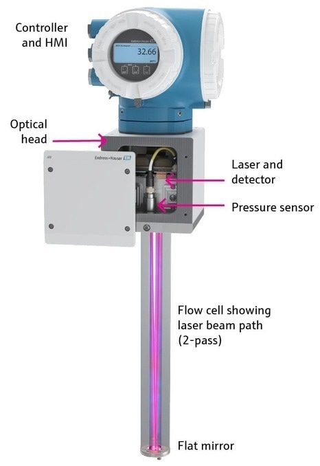 Components of a TDLAS analyzer – 2-pass cell