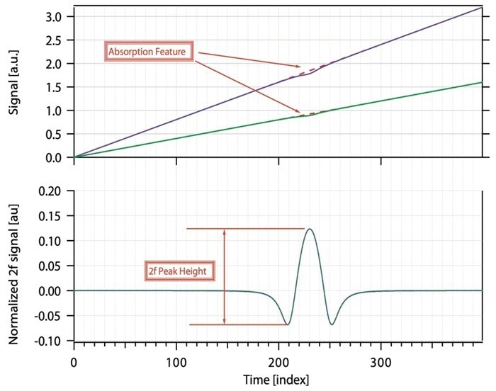 Typical transmitted laser intensity and corresponding normalized second harmonic signal