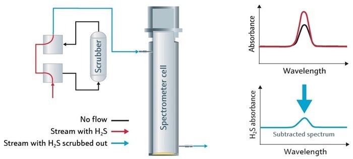 TDLAS differential scrubbing system