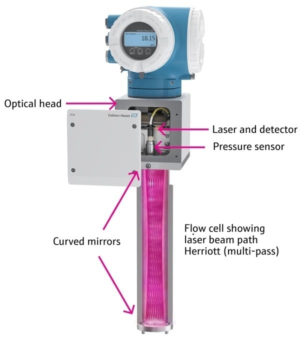 A multipass Herriott cell for a TDLAS analyzer