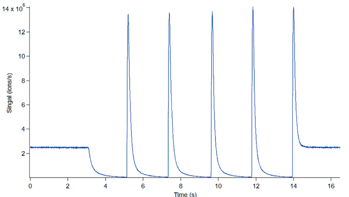 Full 17-second acquisition sequence with five discrete Ar injection pulses, each separated by baseline periods. The instrument resolves each pulse onset, plateau, and decay with high fidelity – capturing dynamic process events as they unfold in real time