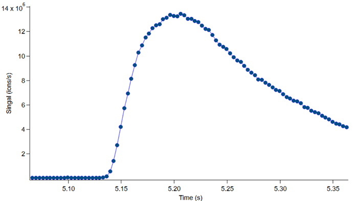 Zoom of a single Ar pulse between ~5.05 s and ~5.38 s. Individual data points are spaced only a few milliseconds apart, revealing the sharp rising edge (~50 ms rise time), the signal peak at ~13.5 × 10<sup>6</sup> ions/s, and the asymmetric exponential decay