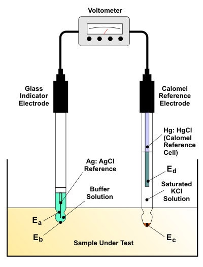 Working principle to a pH Meter.