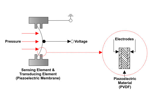 piezo electric pressure sensor