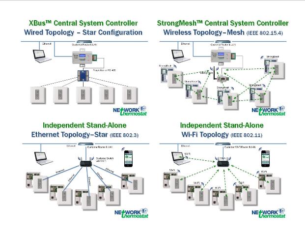 NET/XTM IP Thermostats – 4 Commercial-grade Platforms.