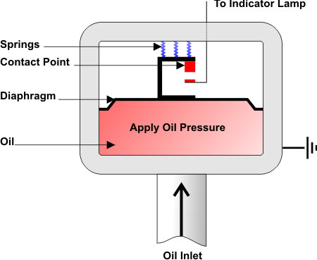 Inside A Car Oil Pressure Sensor