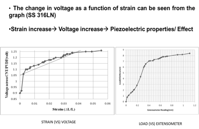 Nanosensor arrangement displaying strain vs voltage in UTM laboratory experiments. Changes in the voltage as a function of strain.