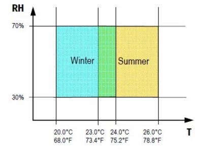 Temperature And Humidity Comfort Chart