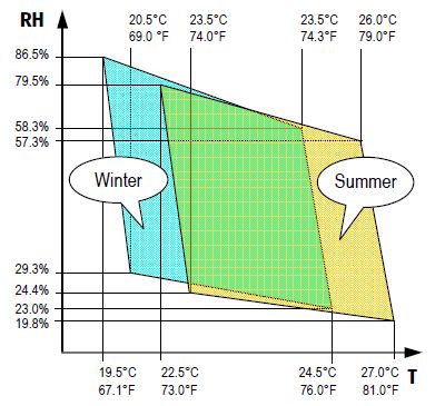 Ashrae Thermal Comfort Chart