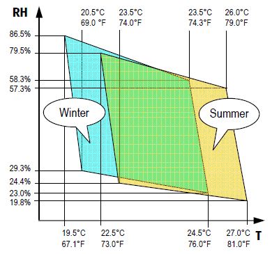 Relative Humidity Comfort Chart