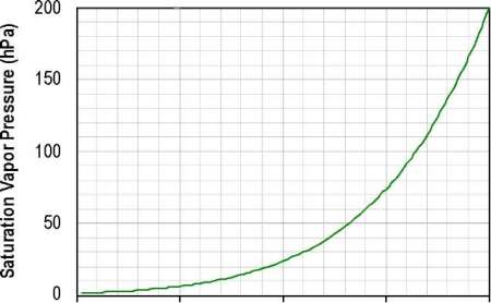 Water Vapor Pressure Chart