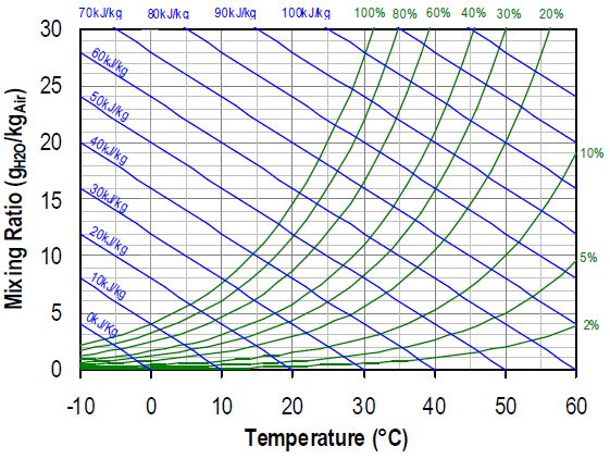 Relative Humidity To Temperature Chart