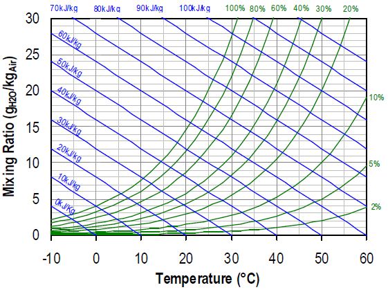 Relative Humidity Versus Temperature Chart