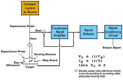 Block diagram of the Accumeasure circuitry and sensing technique.