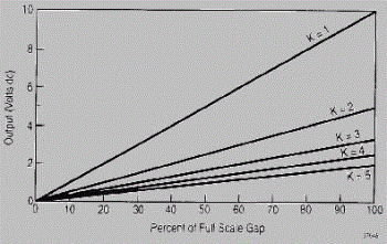 Output voltage versus gap