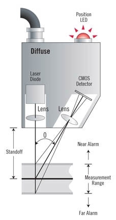 Laser triangulation principle
