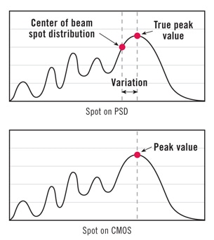 Potential errors induced by PSD type laser sensor