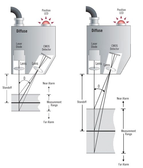 Laser acceptance angle dictates the sensitivity and measurement range