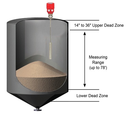 Continuous Level Sensors