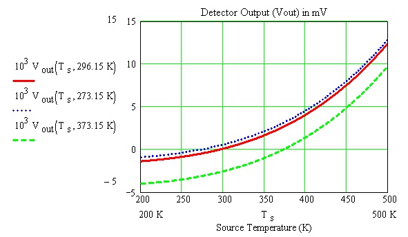 Detector output as a function of source temperature