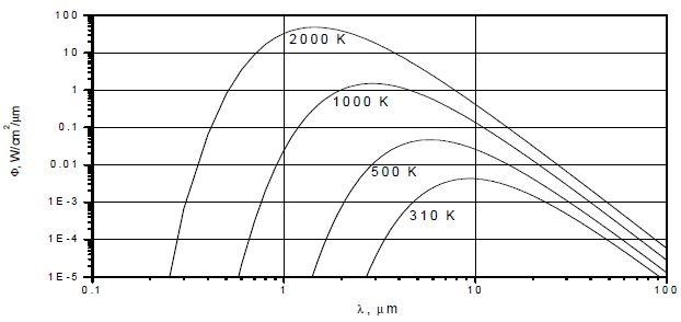 Radiated Energy versus wavelength