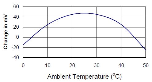 Error in compensating voltage caused by linear fit of 4th Power law.