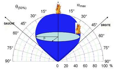 Cone of vision for optical flame detectors