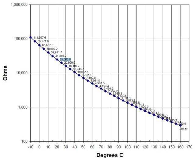 DC-4007 resistance as a function of temperature