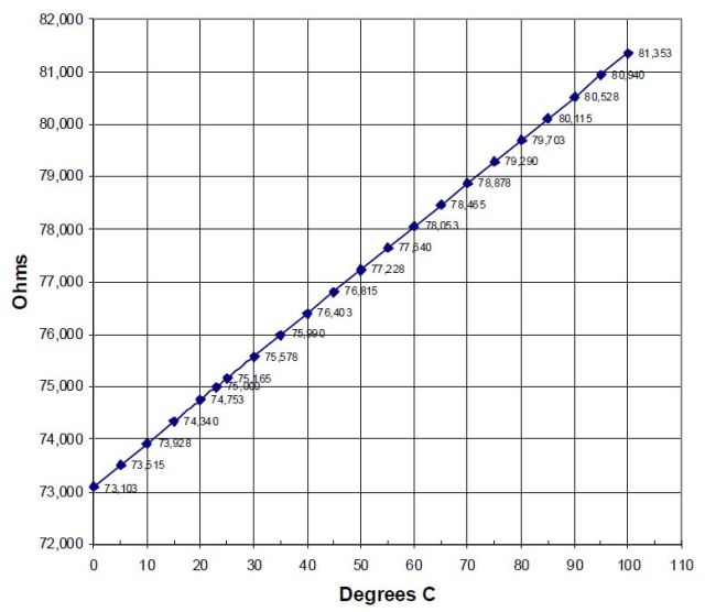 ST150R resistance as a function of temperature
