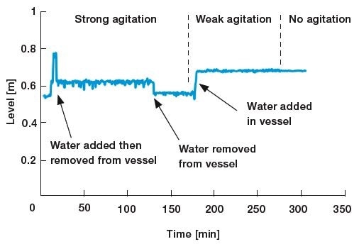 clear water level measurement