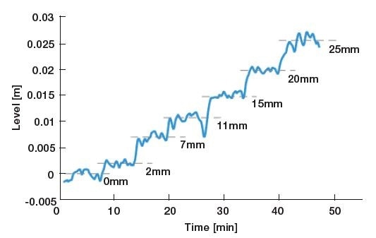 Tracking Small Level Changes