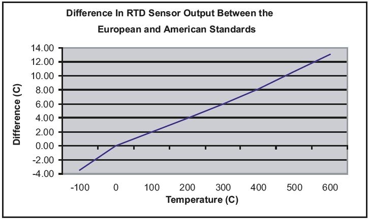 100 Ohm Rtd Temperature Chart