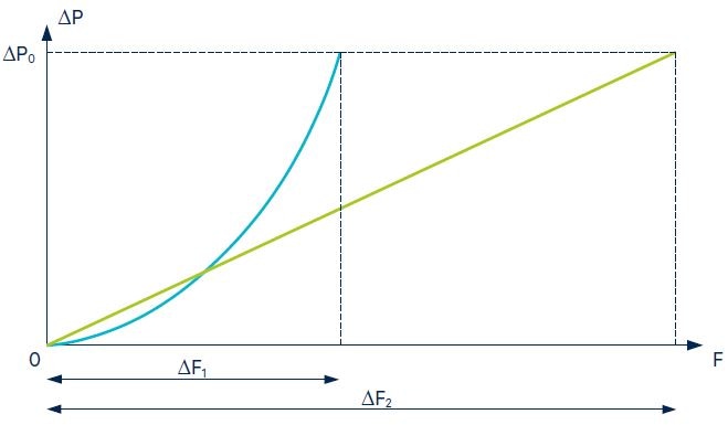 Figure 2. Characteristics for laminar (green) and orifice-like (blue) flow restrictive element. Image Credit: First Sensor
