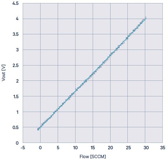Figure 4. Output vs. flow of LME pressure sensors,